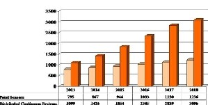 2018年光纤传感器市场将达43.3亿美元