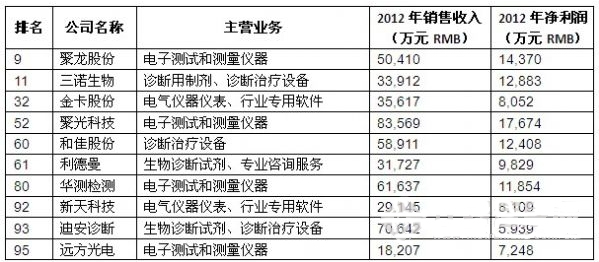 100强仪器及检测企业