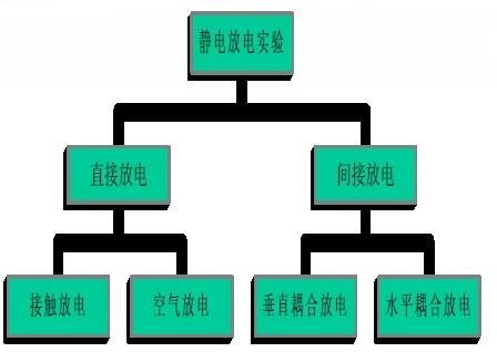 電磁兼容靜電放電試驗(yàn)